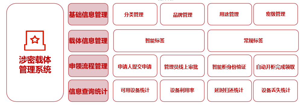 涉密载体管理系统.png